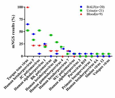 Metagenomic Next-Generation Sequencing Reveals the Profile of Viral Infections in Kidney Transplant Recipients During the COVID-19 Pandemic